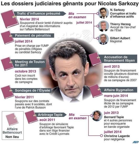 Les Affaires de Nicolas Sarkozy
